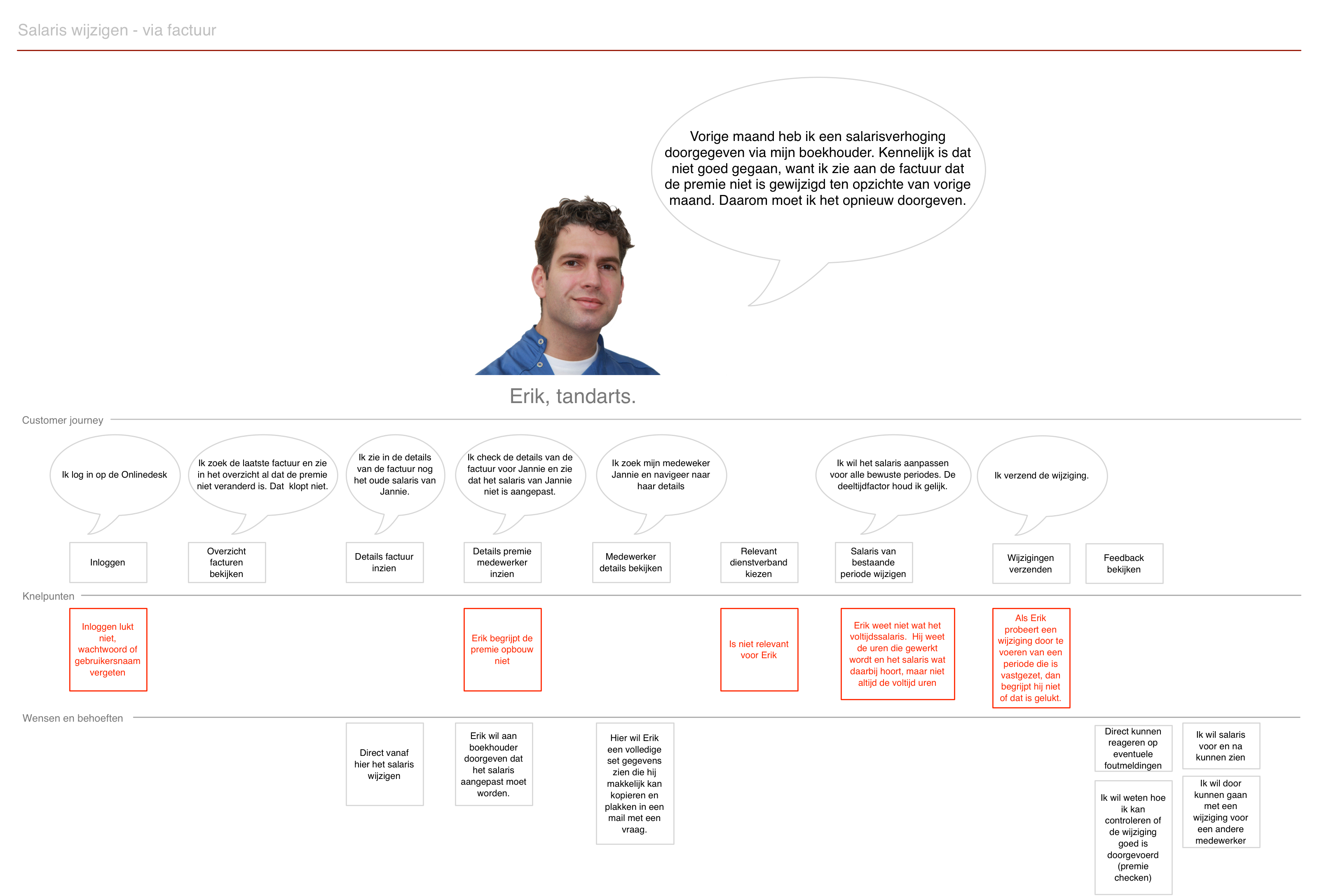 PGGM customer journey