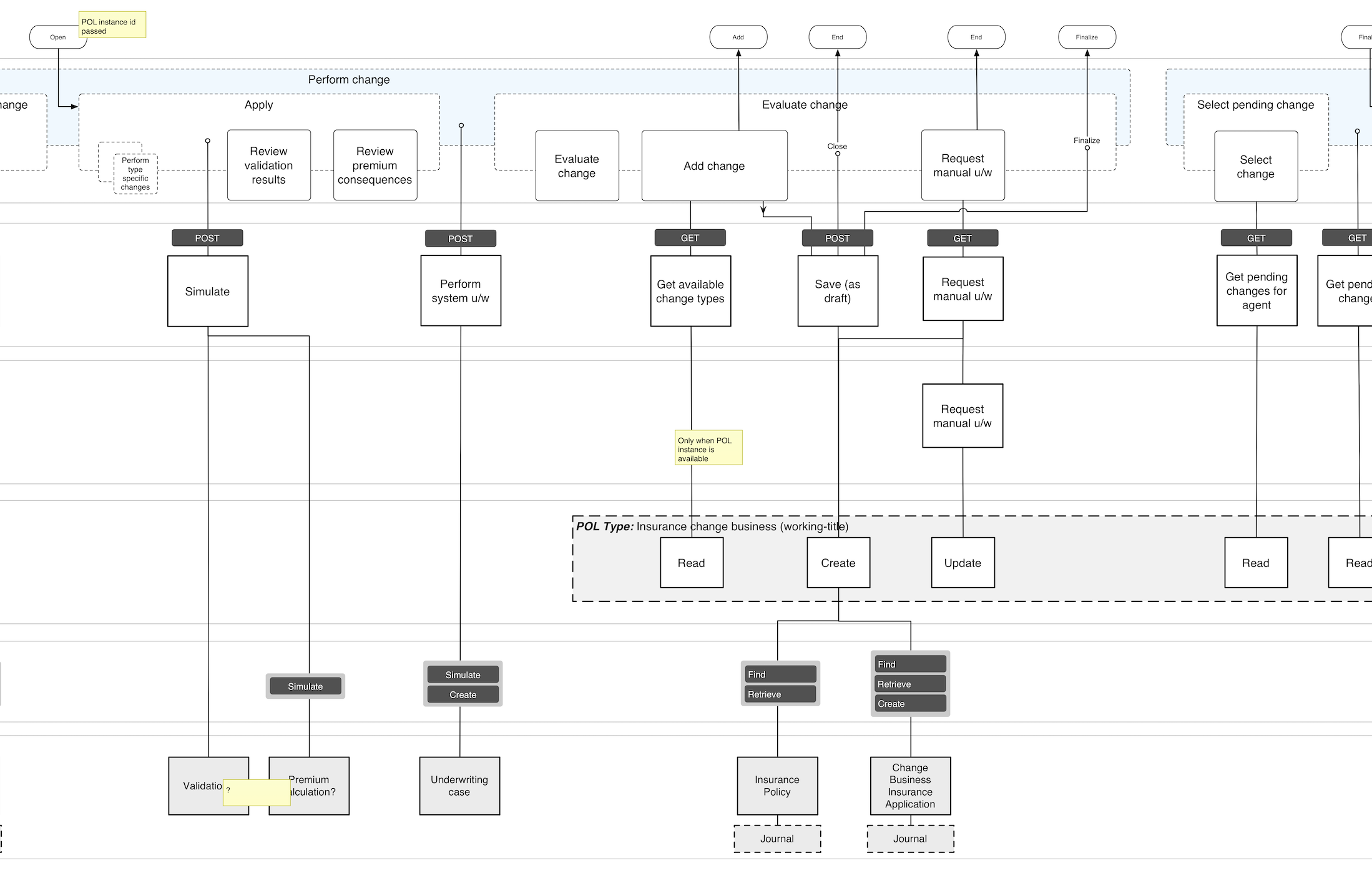 SAP diagrams