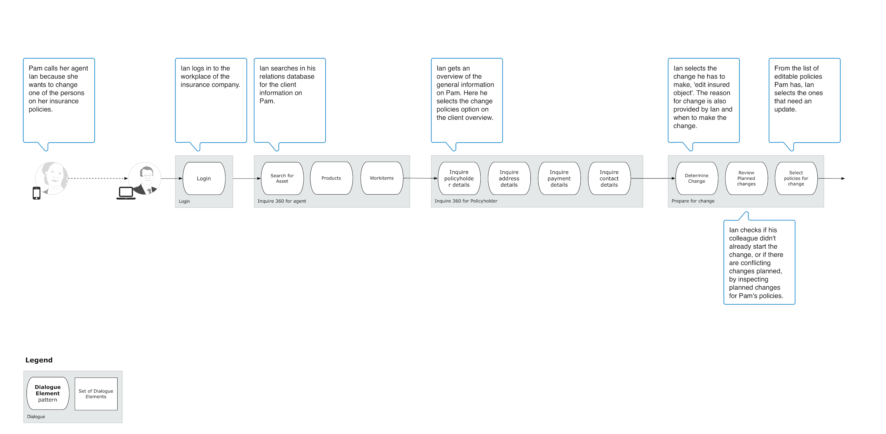 SAP journey